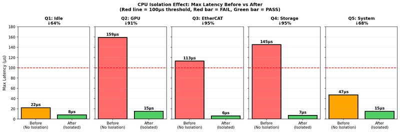 CPU isolation max latency