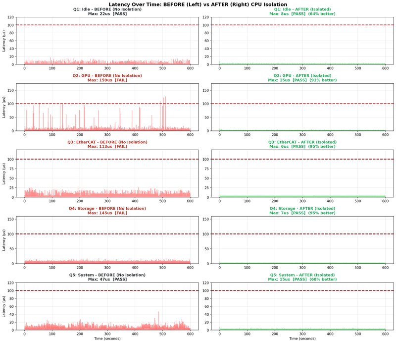 Latency timeseries comparison