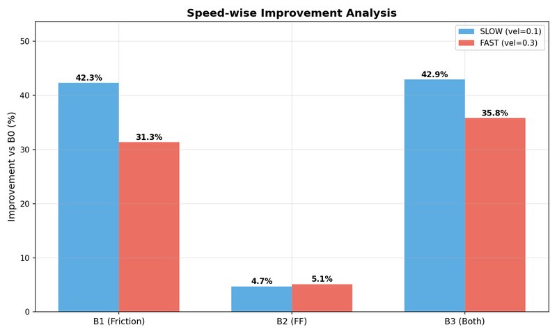 Speed improvement chart