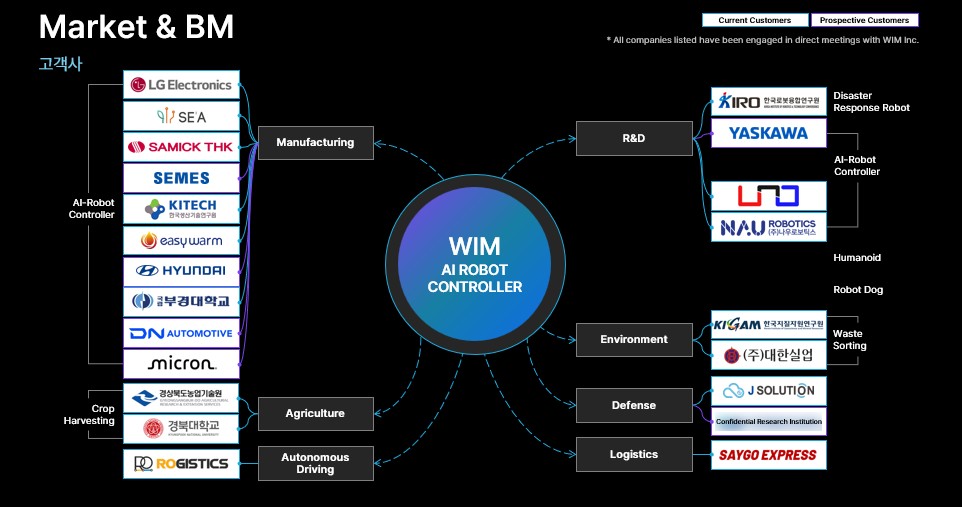 WIM Customer Ecosystem
